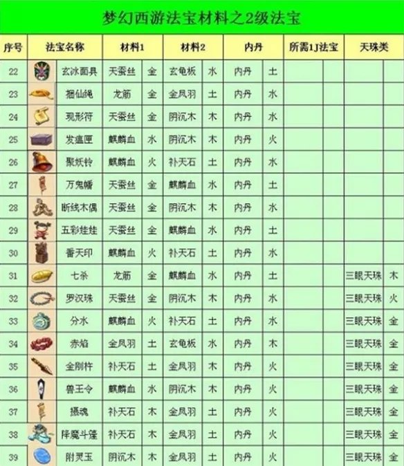 《梦幻西游》法宝合成材料摆放位置图2023