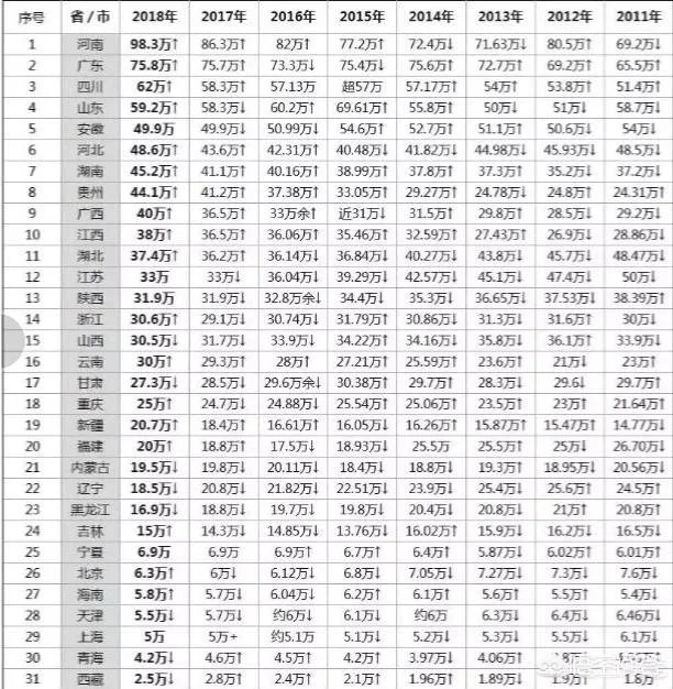 2018年的高考试卷简单,录取分数线上涨十几分,那么2019年分数会回降吗?能否参考前年的录取分数线?
