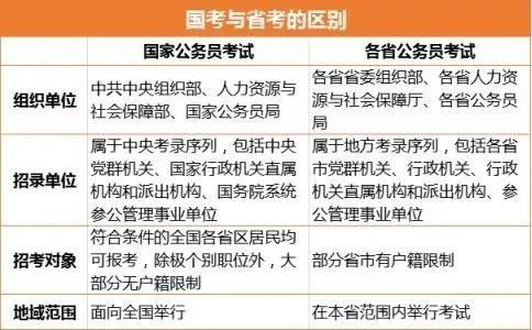 2020年国考和省考有什么区别？