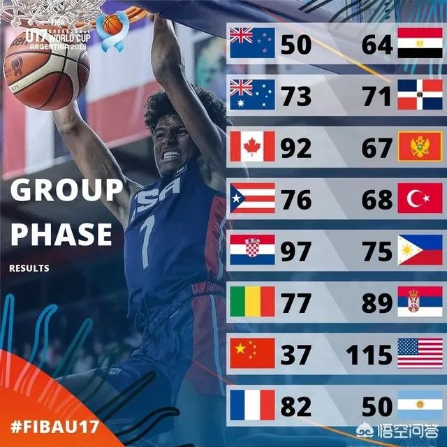 U17男篮世界杯中国不敌新西兰, 6战全负,如何评价中国队的表现?