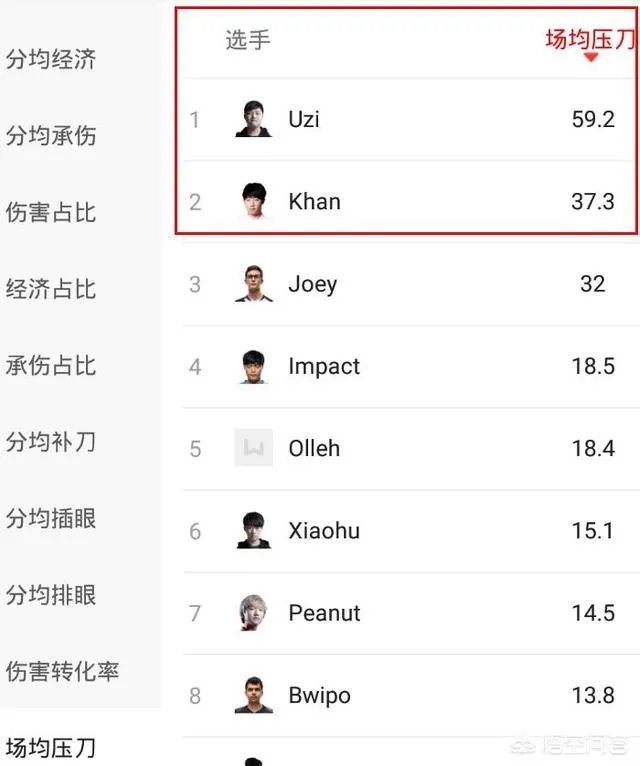 英雄联盟2018msi上的uzi有多猛?