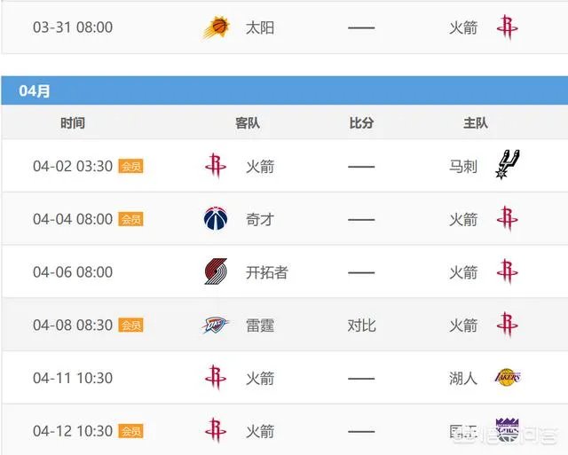 火箭锁定西部第一之后,对手只剩猛龙。两支球队谁最终能拿到常规赛冠军?
