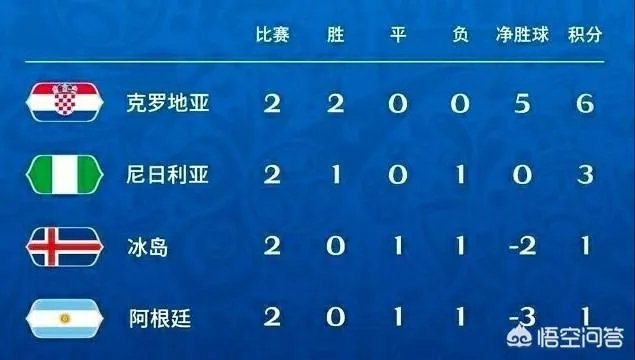 末轮比赛对阵冰岛队，克罗地亚准备轮休五大主力，这对阿根廷意味着什么？