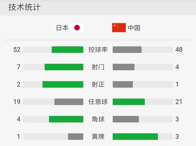 东亚杯-国足1-2负日本,你怎么看?