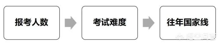 2020考研国家线将于何时公布,你认为国家线会是多少?