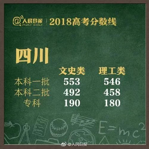 2018全国各地高考分数线汇总