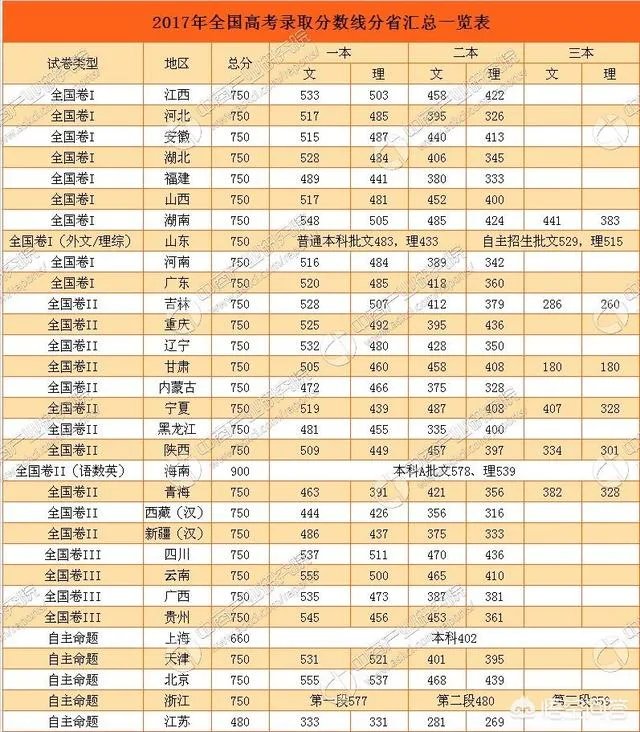 2018年的高考试卷简单,录取分数线上涨十几分,那么2019年分数会回降吗?能否参考前年的录取分数线?