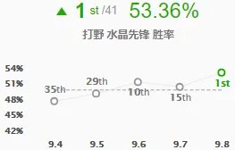 《LOL》9.8强势打野英雄推荐