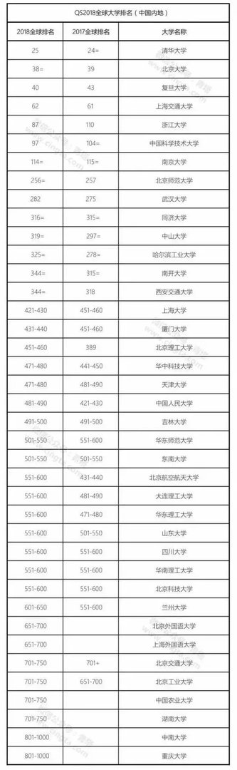 中国有哪些大学上榜世界百强大学?