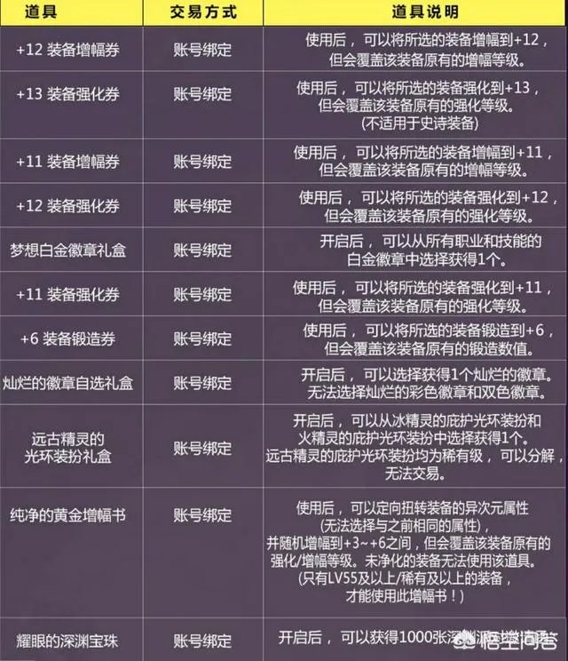 DNF开14个兽人族的特别宝物礼盒,春节套盒子究竟能开出增幅卷吗?
