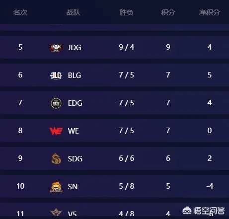 EDG战胜BLG之后,还要赢下几个大场比赛可以进季后赛?