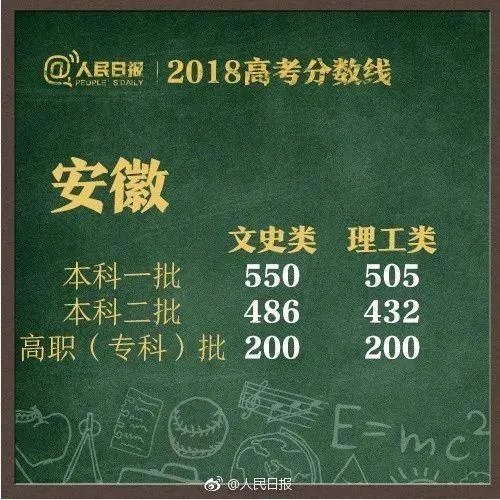 2018全国各地高考分数线汇总