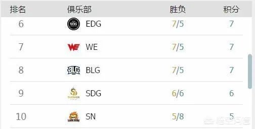 EDG战胜BLG之后,还要赢下几个大场比赛可以进季后赛?