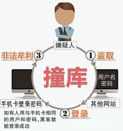 什么是撞库攻击？以及如何防范撞库攻击