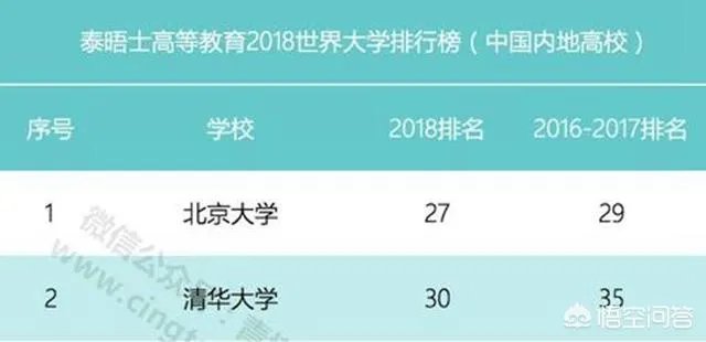 中国有哪些大学上榜世界百强大学?