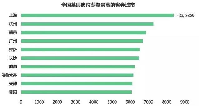 春节后全国薪资公布 春节后全国平均薪资6014元