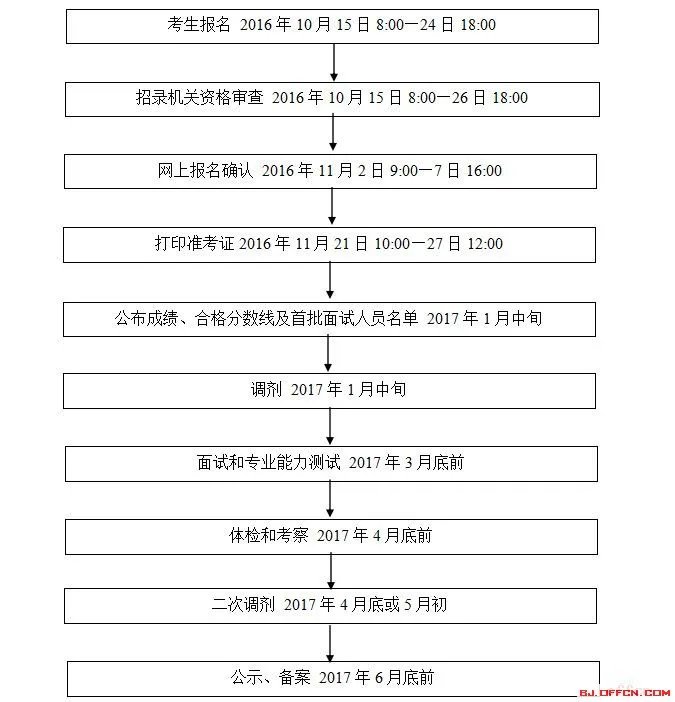 国家公务员考试：2017国家公务员考试时间安排