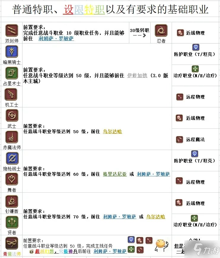 ff14 6.0有哪些职业 ff14 6.0职业图表分享