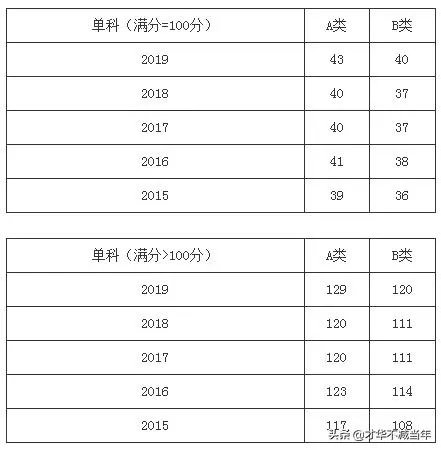 2020考研国家线将于何时公布,你认为国家线会是多少?