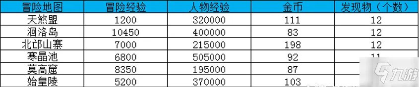 大唐无双冒险地图及经验介绍