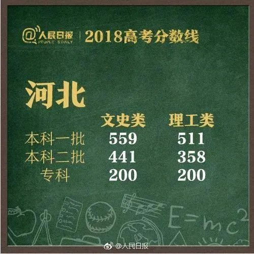 2018全国各地高考分数线汇总