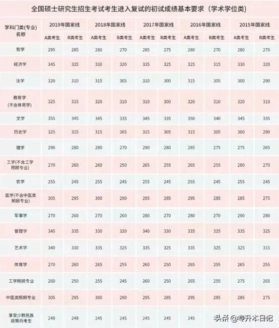 2020考研国家线将于何时公布,你认为国家线会是多少?