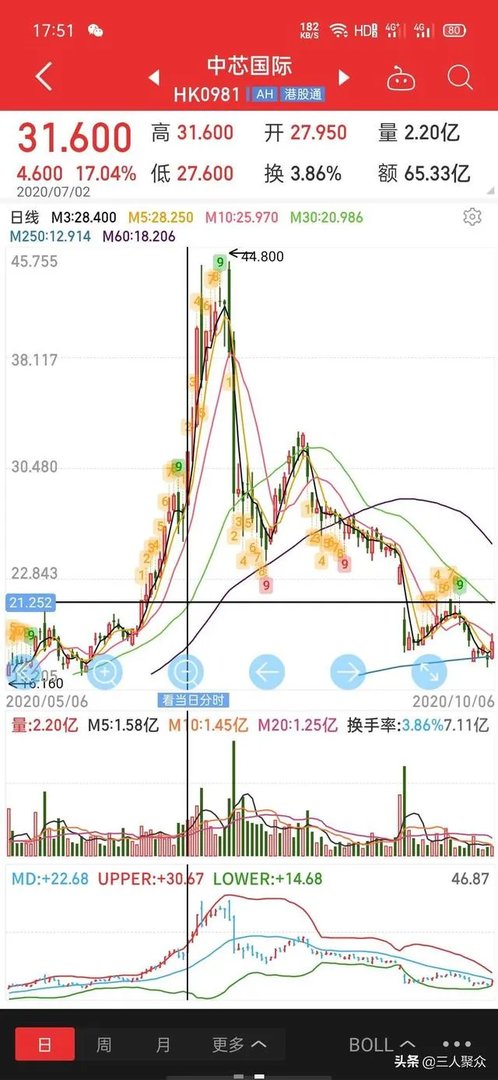 中芯国际股吧