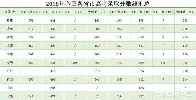 2018年的高考试卷简单,录取分数线上涨十几分,那么2019年分数会回降吗?能否参考前年的录取分数线?