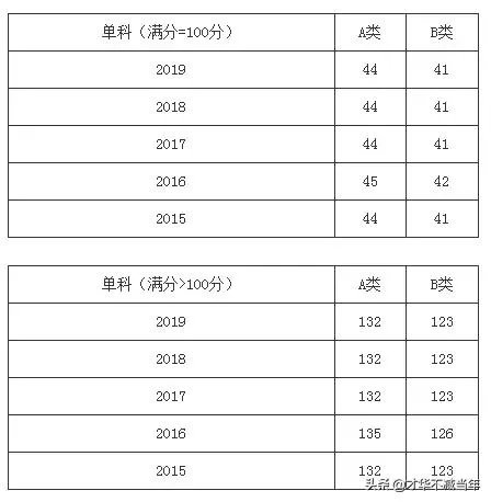 2020考研国家线将于何时公布,你认为国家线会是多少?