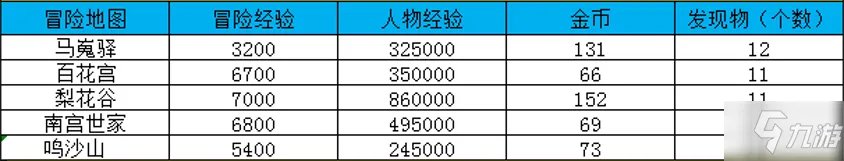 大唐无双冒险地图及经验介绍