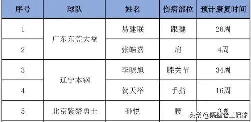 CBA公布各队伤病情况,阿不都痊愈,孙悦需养伤3周,怎么看?