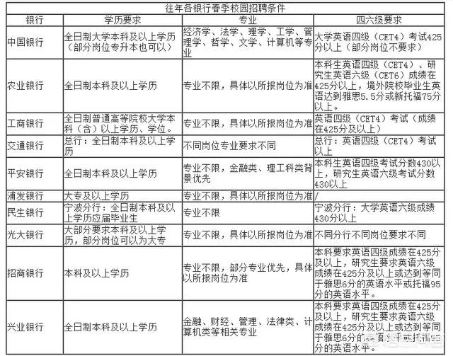 银行校园招聘,一般都有什么要求?
