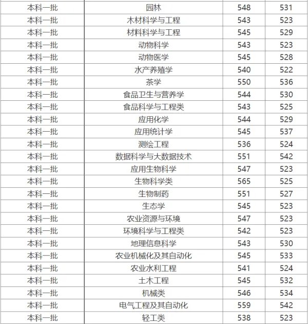 安徽农业大学分数线
