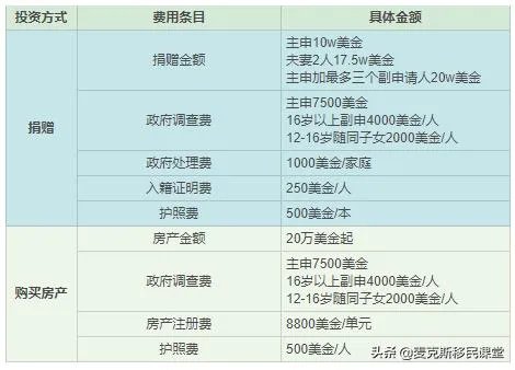 移民哪个国家是最便宜的?