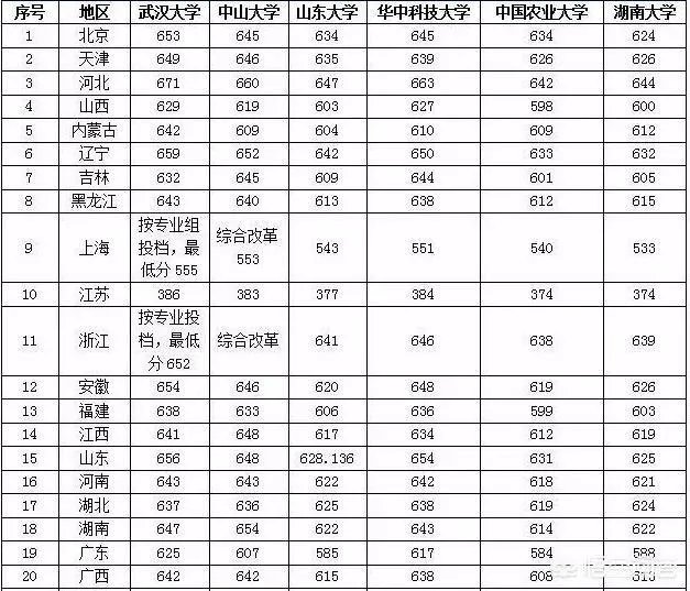 2018年的高考试卷简单,录取分数线上涨十几分,那么2019年分数会回降吗?能否参考前年的录取分数线?
