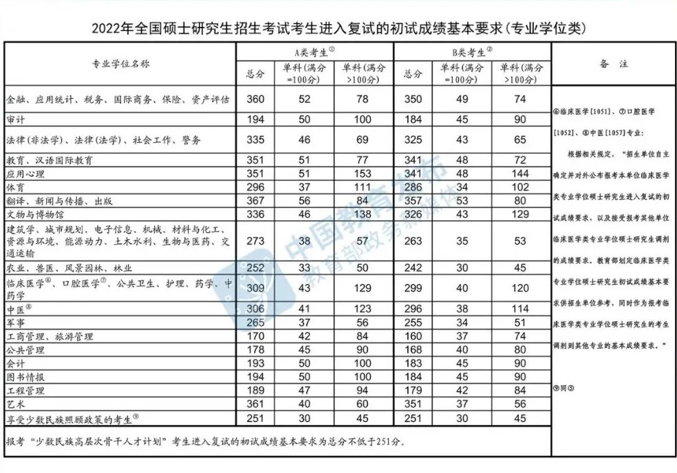 2022考研国家分数线一览表