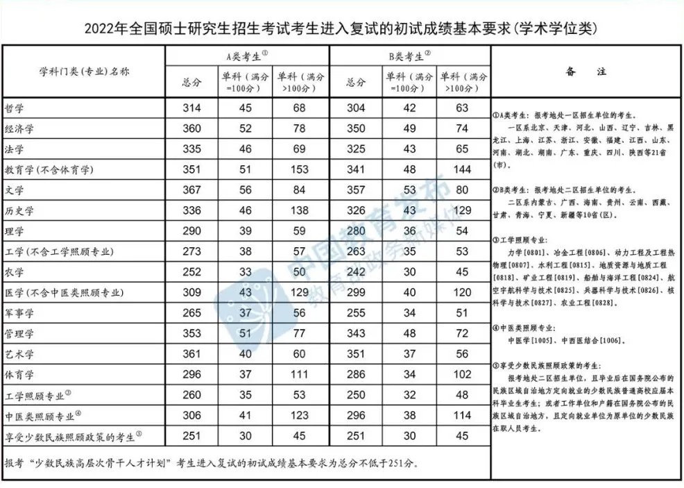 2022考研国家分数线一览表