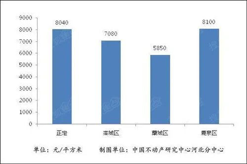 石家庄二手房市场走势图 2017石家庄二手房为何这么火