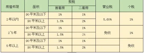 四川巴中二手房买卖需要交什么税