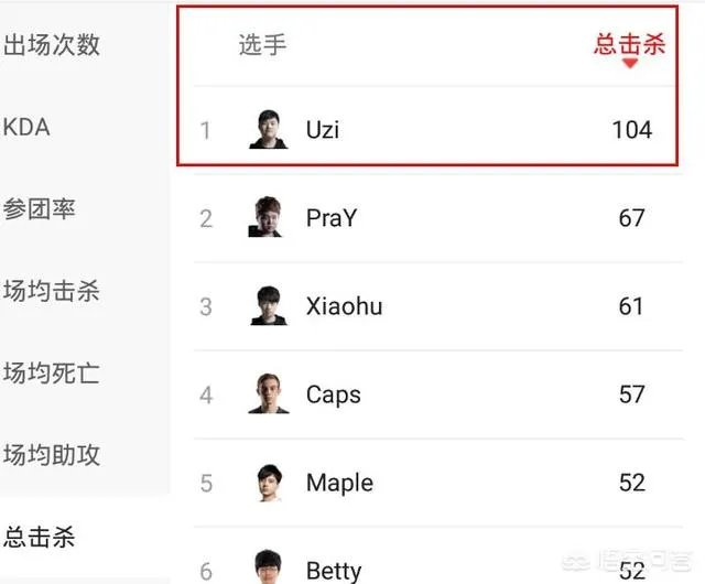 英雄联盟2018msi上的uzi有多猛?