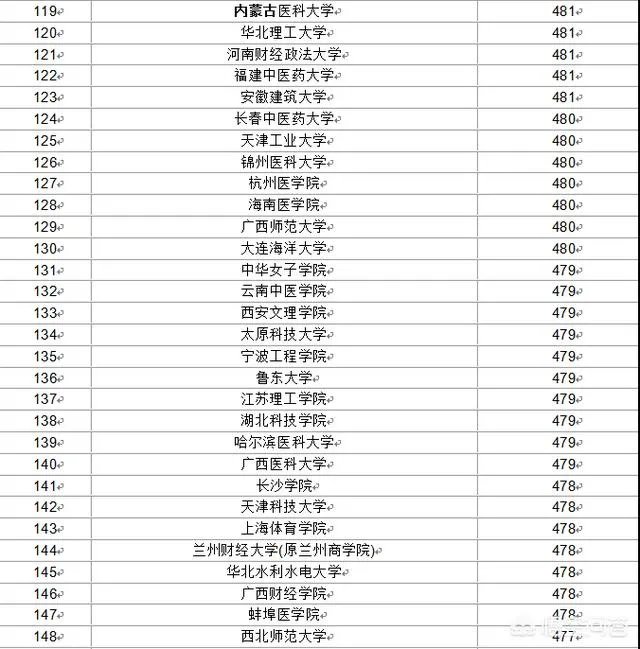 比较好的二本学校有哪些?