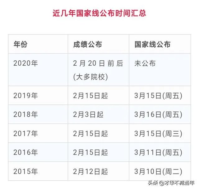 2020考研国家线将于何时公布,你认为国家线会是多少?
