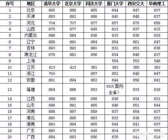 2018年的高考试卷简单,录取分数线上涨十几分,那么2019年分数会回降吗?能否参考前年的录取分数线?