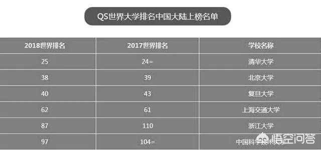 中国有哪些大学上榜世界百强大学?