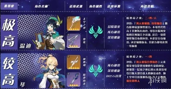 《原神》角色培养优先度推荐 角色选择哪些培养?