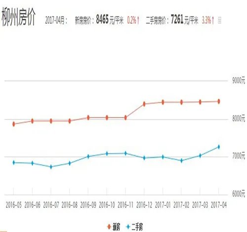 柳州2017房价走势图 为什么柳州房价一直上涨