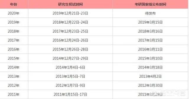 2020考研国家线将于何时公布,你认为国家线会是多少?