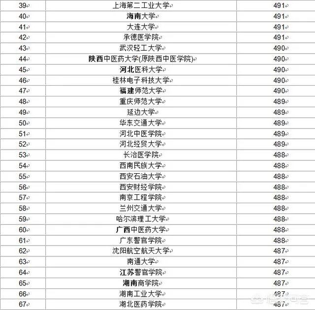比较好的二本学校有哪些?