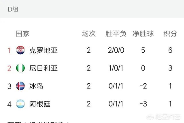 末轮比赛对阵冰岛队，克罗地亚准备轮休五大主力，这对阿根廷意味着什么？