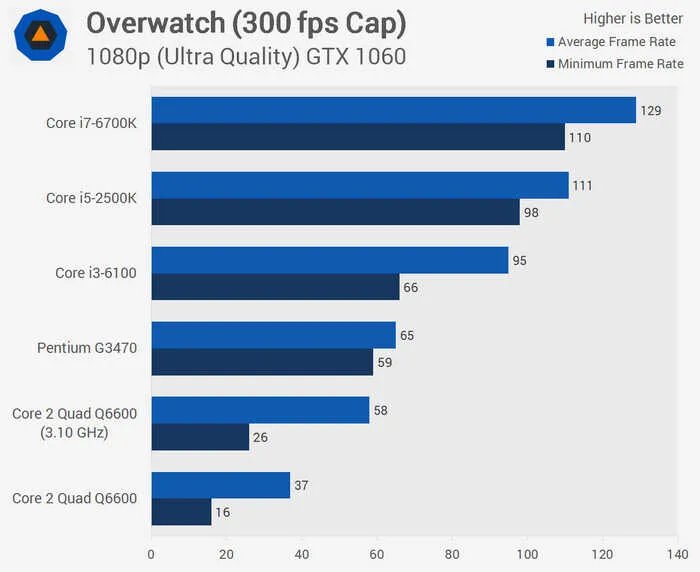 Intel Q6600还能用吗(Intel Q6600性能介绍)